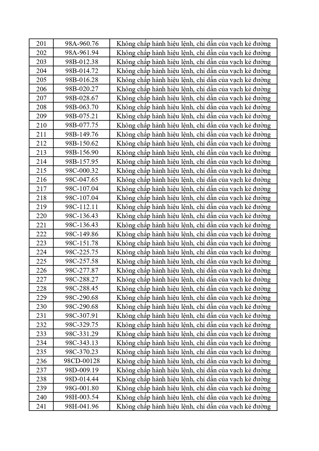 322 chủ phương tiện vi phạm mang biển số sau nhanh chóng nộp phạt nguội theo Nghị định 168
