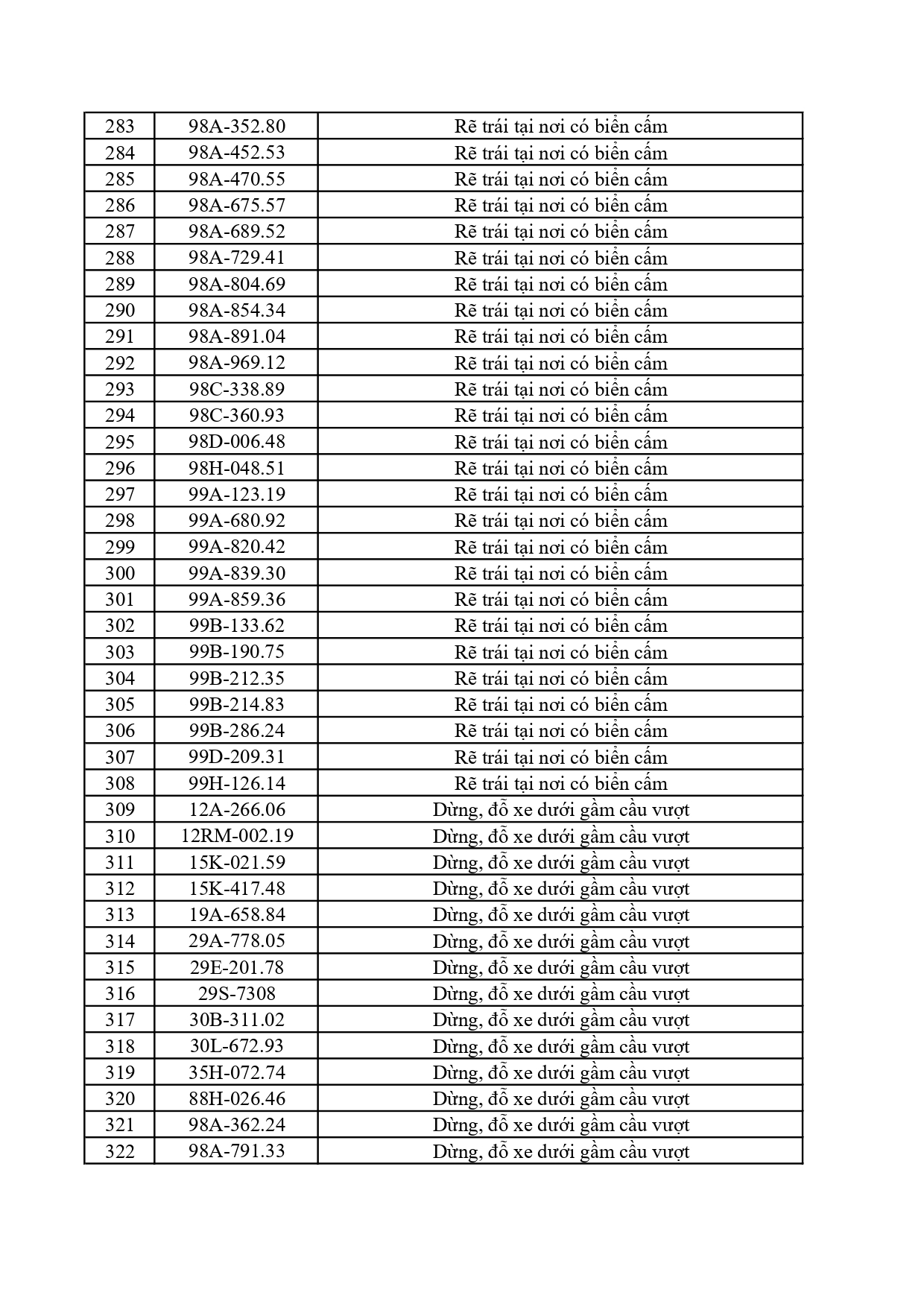322 chủ phương tiện vi phạm mang biển số sau nhanh chóng nộp phạt nguội theo Nghị định 168