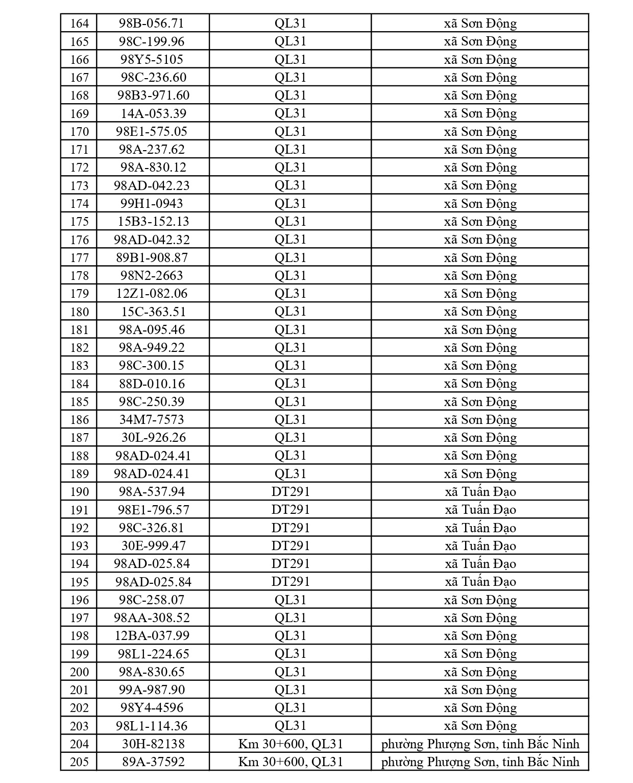 791 chủ xe có biển số sau nhanh chóng nộp phạt nguội theo Nghị định 168: Vi phạm cùng 1 lỗi có mức phạt lên tới 22 triệu đồng