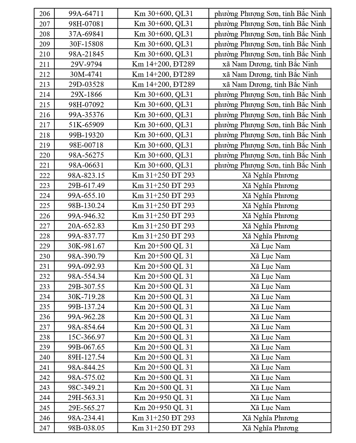 791 chủ xe có biển số sau nhanh chóng nộp phạt nguội theo Nghị định 168: Vi phạm cùng 1 lỗi có mức phạt lên tới 22 triệu đồng
