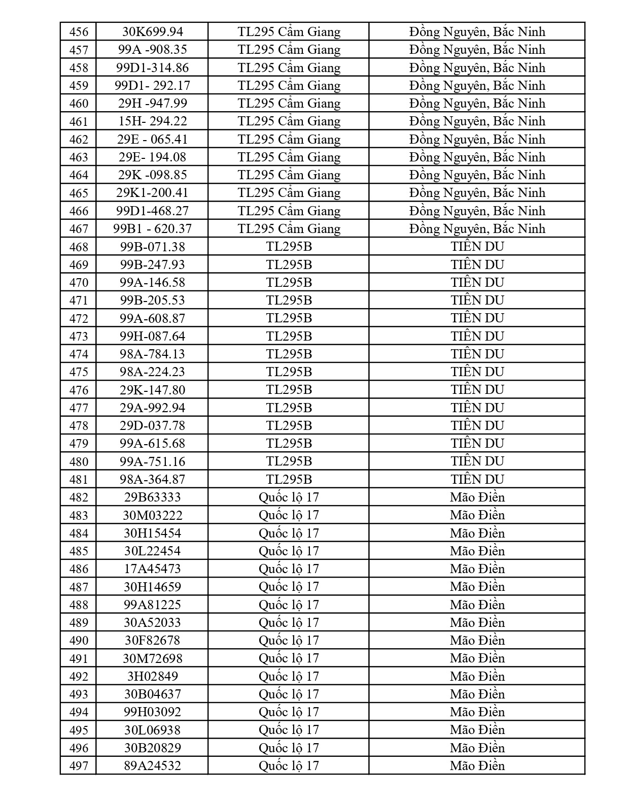 791 chủ xe có biển số sau nhanh chóng nộp phạt nguội theo Nghị định 168: Vi phạm cùng 1 lỗi có mức phạt lên tới 22 triệu đồng