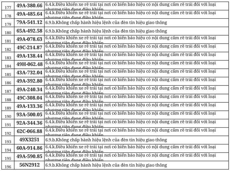 712 chủ xe đi ngược chiều, vượt đèn đỏ có biển số sau nhanh chóng nộp phạt nguội theo Nghị định 168