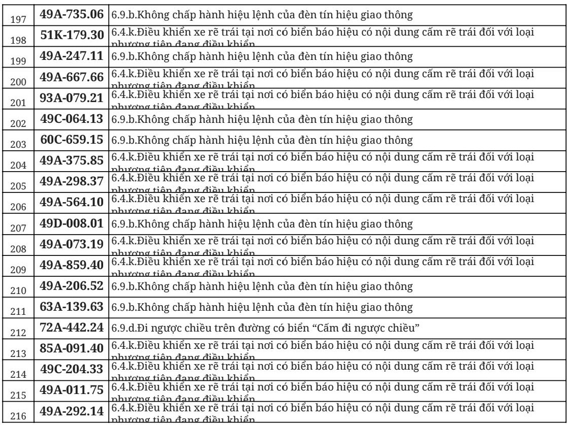 712 chủ xe đi ngược chiều, vượt đèn đỏ có biển số sau nhanh chóng nộp phạt nguội theo Nghị định 168