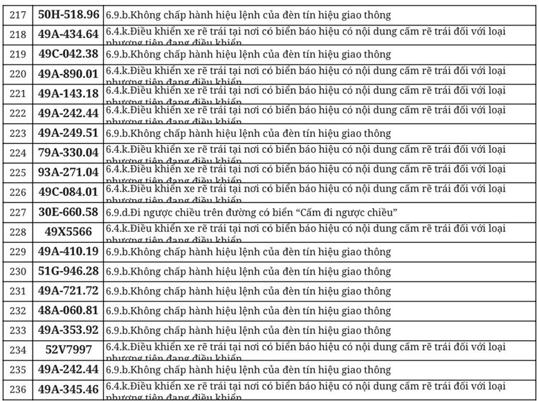 712 chủ xe đi ngược chiều, vượt đèn đỏ có biển số sau nhanh chóng nộp phạt nguội theo Nghị định 168
