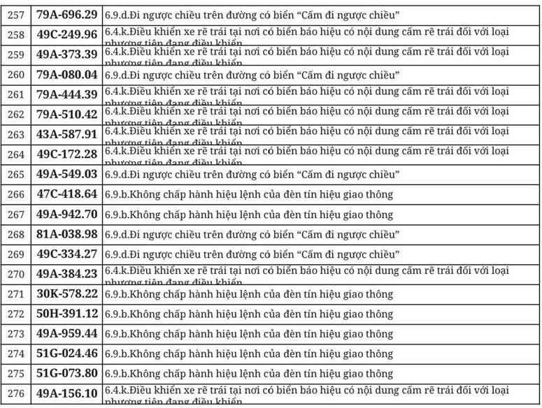 712 chủ xe đi ngược chiều, vượt đèn đỏ có biển số sau nhanh chóng nộp phạt nguội theo Nghị định 168
