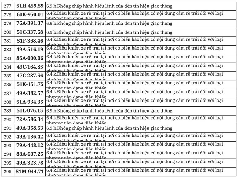 712 chủ xe đi ngược chiều, vượt đèn đỏ có biển số sau nhanh chóng nộp phạt nguội theo Nghị định 168