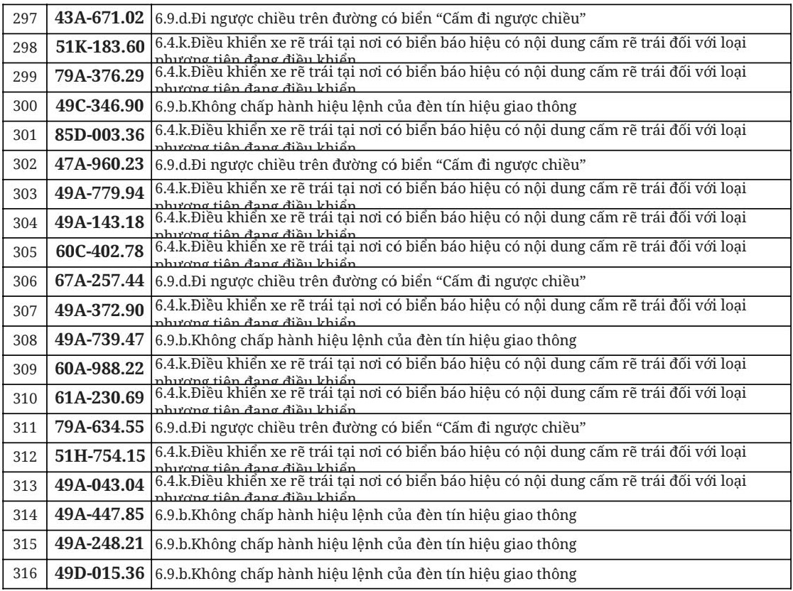 712 chủ xe đi ngược chiều, vượt đèn đỏ có biển số sau nhanh chóng nộp phạt nguội theo Nghị định 168