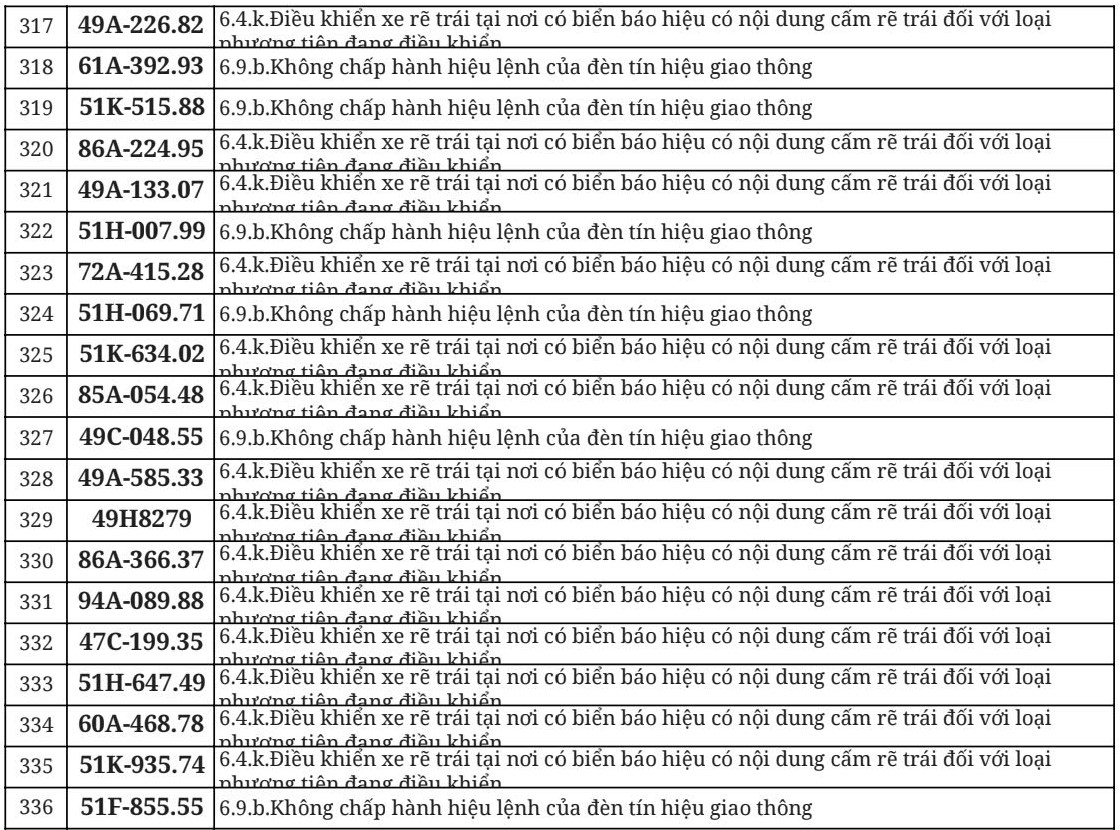 712 chủ xe đi ngược chiều, vượt đèn đỏ có biển số sau nhanh chóng nộp phạt nguội theo Nghị định 168