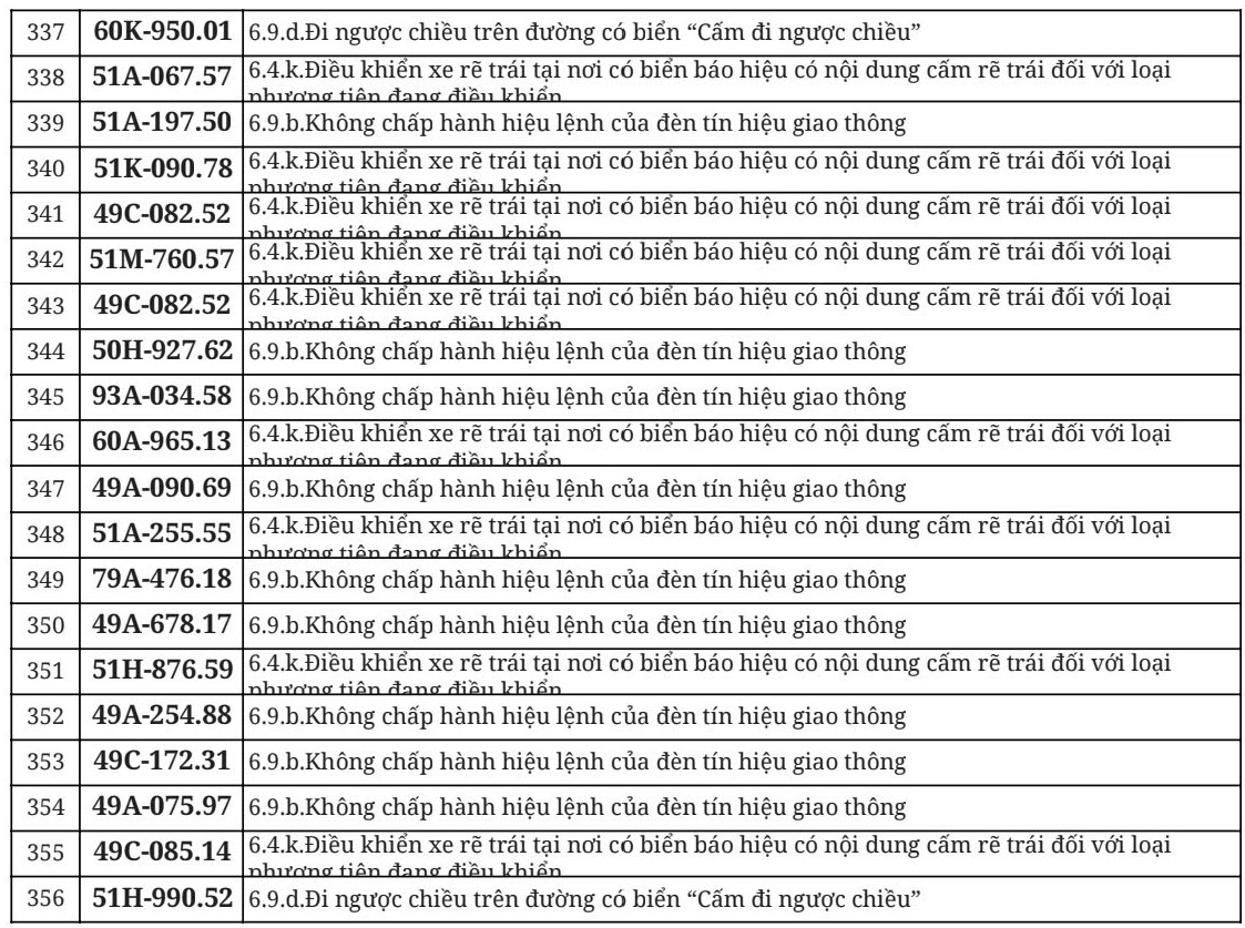 712 chủ xe đi ngược chiều, vượt đèn đỏ có biển số sau nhanh chóng nộp phạt nguội theo Nghị định 168