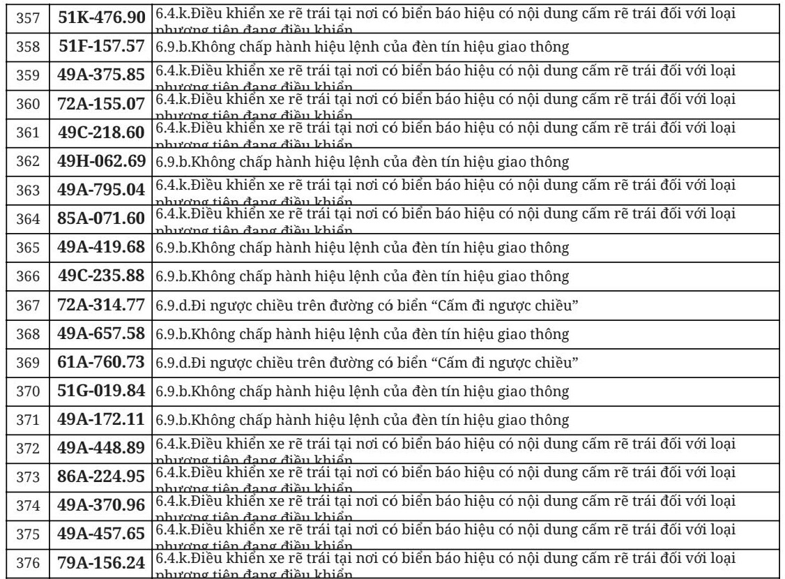 712 chủ xe đi ngược chiều, vượt đèn đỏ có biển số sau nhanh chóng nộp phạt nguội theo Nghị định 168