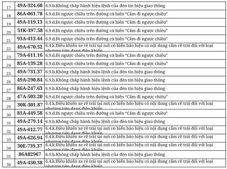 712 chủ xe đi ngược chiều, vượt đèn đỏ có biển số sau nhanh chóng nộp phạt nguội theo Nghị định 168