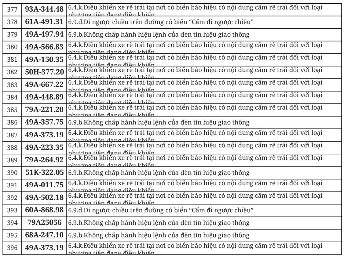 712 chủ xe đi ngược chiều, vượt đèn đỏ có biển số sau nhanh chóng nộp phạt nguội theo Nghị định 168