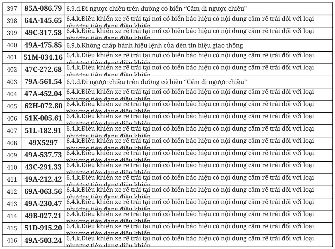 712 chủ xe đi ngược chiều, vượt đèn đỏ có biển số sau nhanh chóng nộp phạt nguội theo Nghị định 168