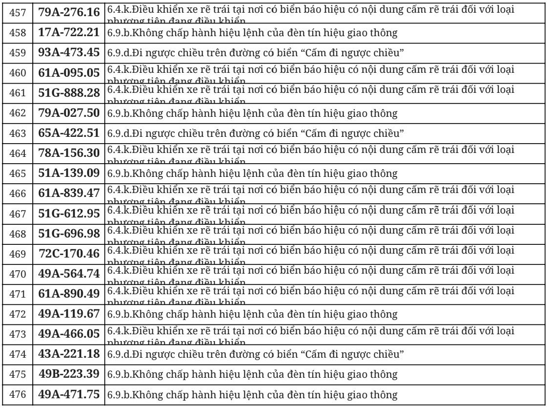 712 chủ xe đi ngược chiều, vượt đèn đỏ có biển số sau nhanh chóng nộp phạt nguội theo Nghị định 168