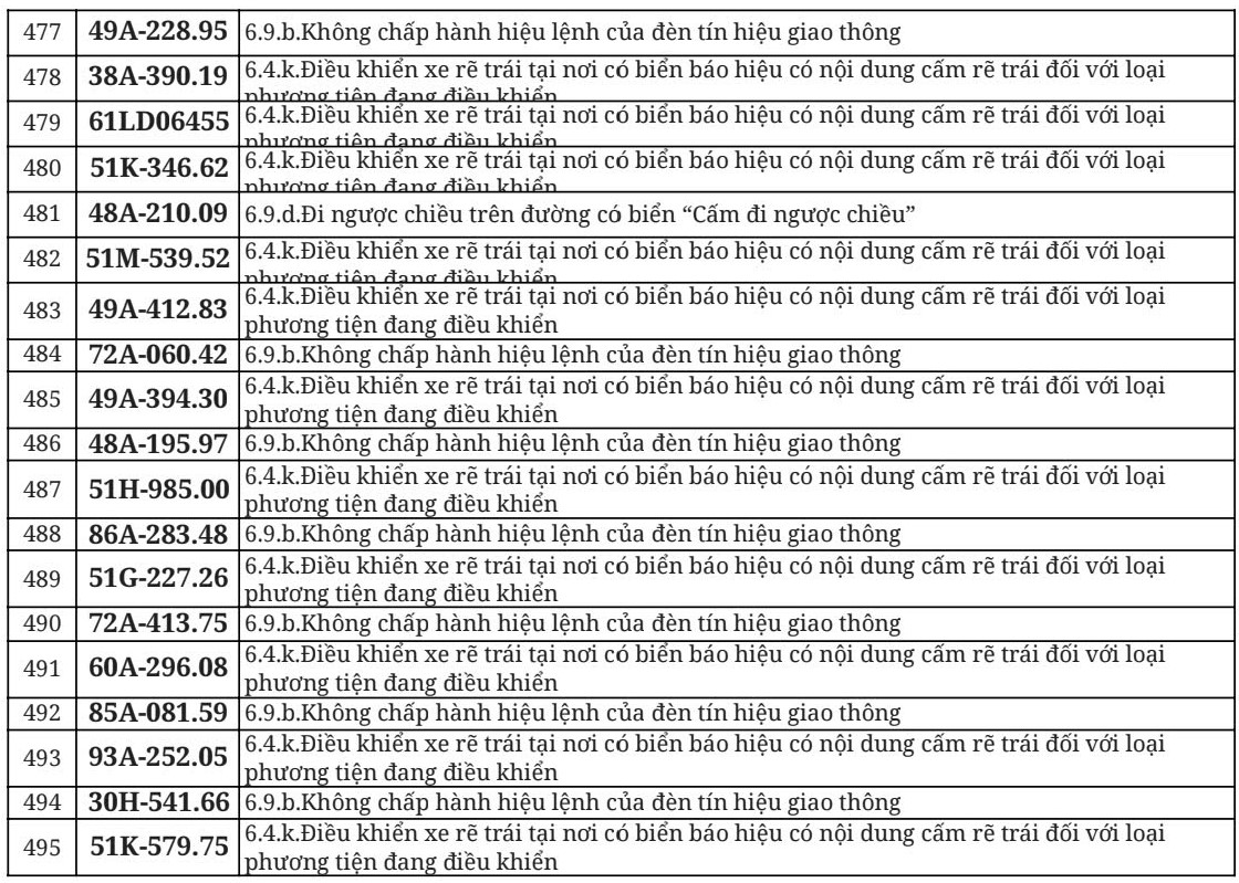 712 chủ xe đi ngược chiều, vượt đèn đỏ có biển số sau nhanh chóng nộp phạt nguội theo Nghị định 168