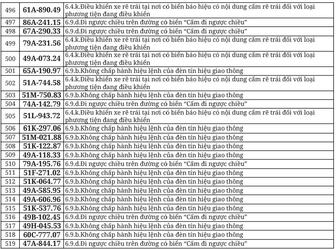 712 chủ xe đi ngược chiều, vượt đèn đỏ có biển số sau nhanh chóng nộp phạt nguội theo Nghị định 168
