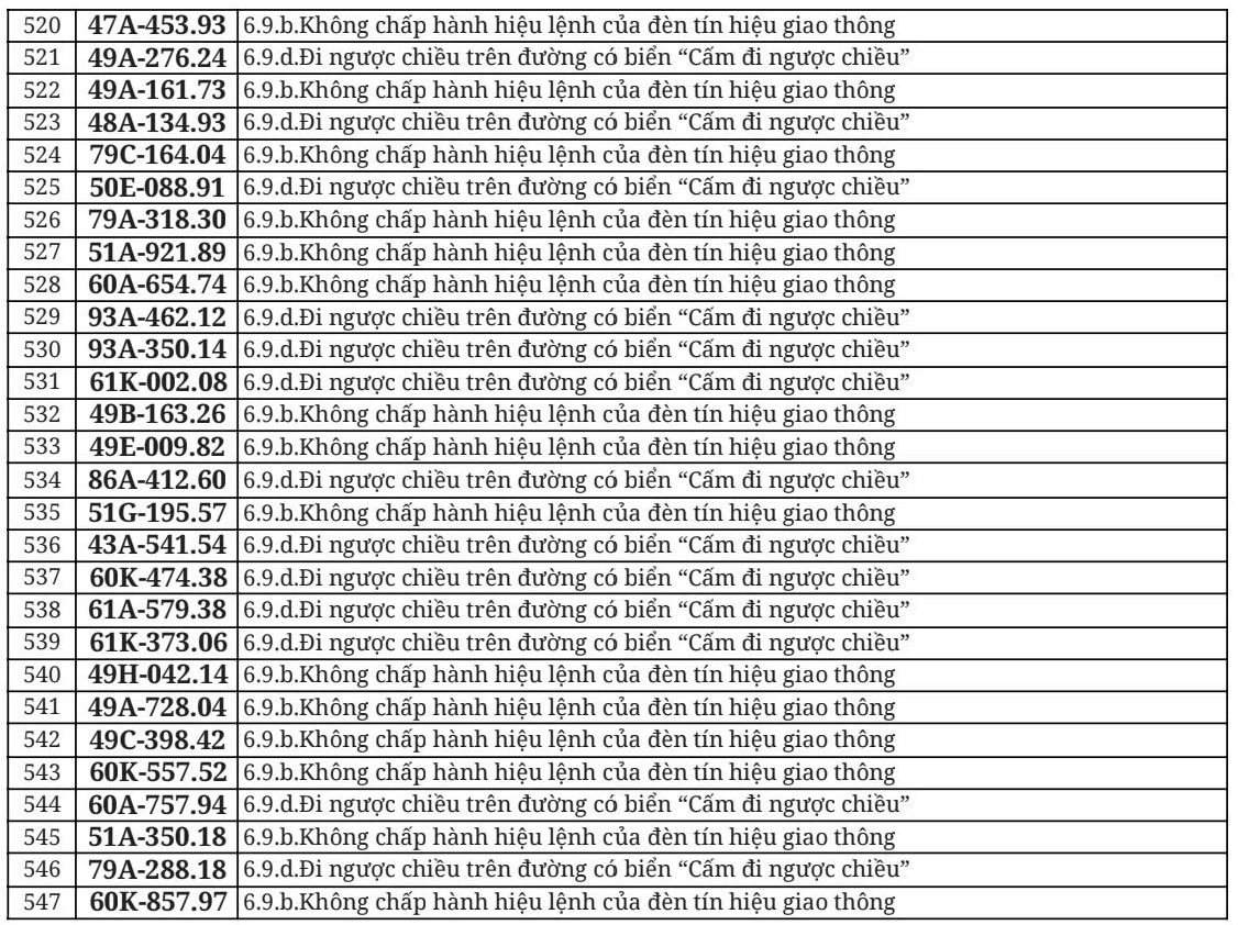 712 chủ xe đi ngược chiều, vượt đèn đỏ có biển số sau nhanh chóng nộp phạt nguội theo Nghị định 168
