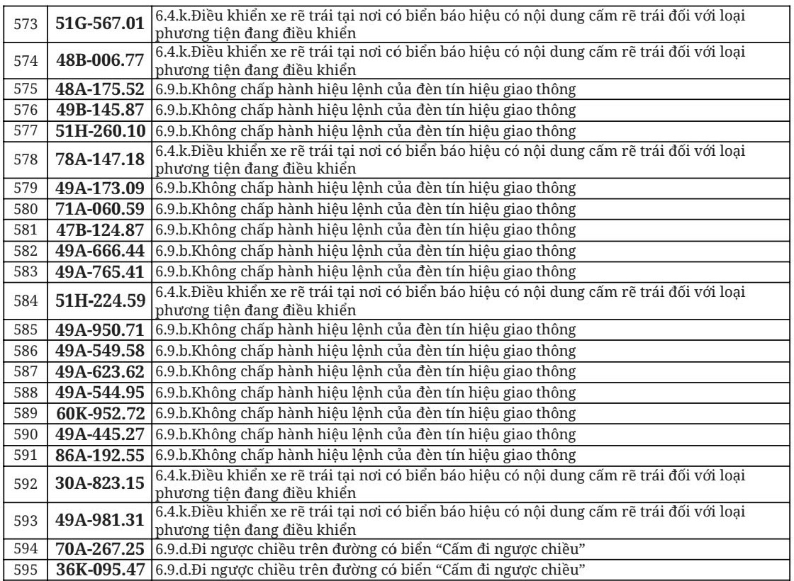 712 chủ xe đi ngược chiều, vượt đèn đỏ có biển số sau nhanh chóng nộp phạt nguội theo Nghị định 168