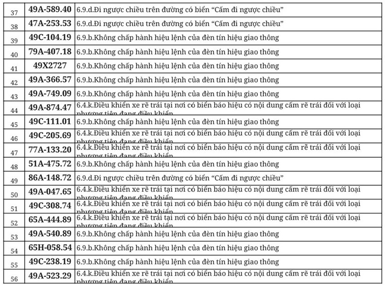712 chủ xe đi ngược chiều, vượt đèn đỏ có biển số sau nhanh chóng nộp phạt nguội theo Nghị định 168