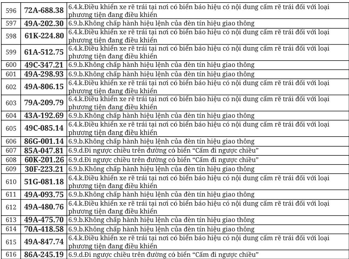 712 chủ xe đi ngược chiều, vượt đèn đỏ có biển số sau nhanh chóng nộp phạt nguội theo Nghị định 168