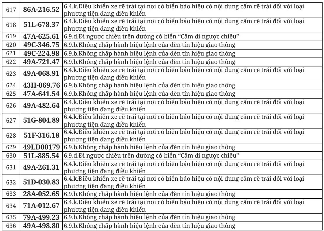 712 chủ xe đi ngược chiều, vượt đèn đỏ có biển số sau nhanh chóng nộp phạt nguội theo Nghị định 168