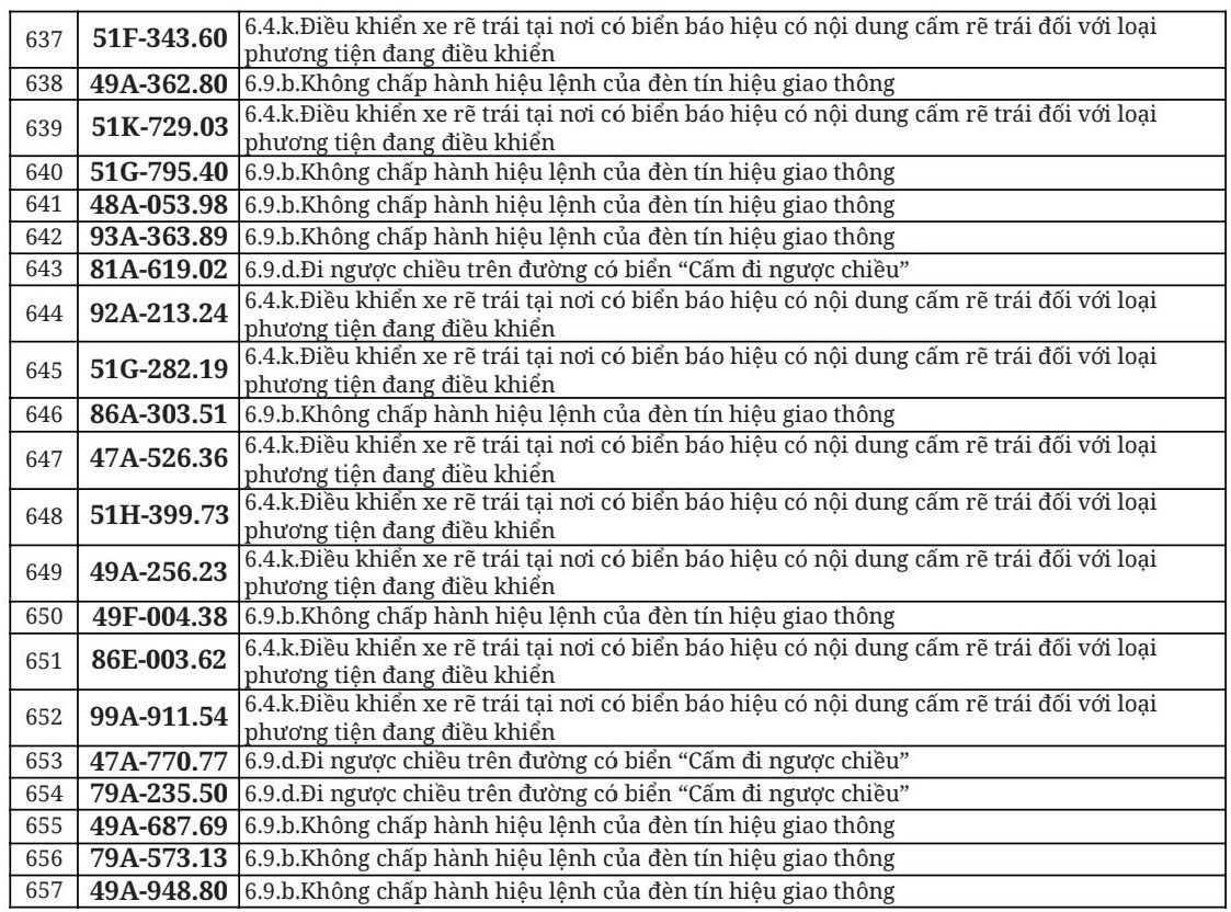 712 chủ xe đi ngược chiều, vượt đèn đỏ có biển số sau nhanh chóng nộp phạt nguội theo Nghị định 168