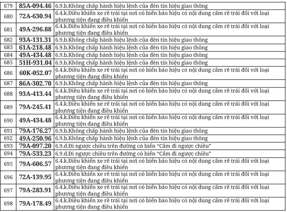 712 chủ xe đi ngược chiều, vượt đèn đỏ có biển số sau nhanh chóng nộp phạt nguội theo Nghị định 168