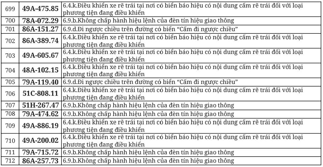 712 chủ xe đi ngược chiều, vượt đèn đỏ có biển số sau nhanh chóng nộp phạt nguội theo Nghị định 168