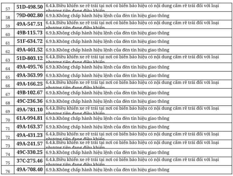 712 chủ xe đi ngược chiều, vượt đèn đỏ có biển số sau nhanh chóng nộp phạt nguội theo Nghị định 168