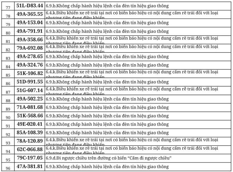 712 chủ xe đi ngược chiều, vượt đèn đỏ có biển số sau nhanh chóng nộp phạt nguội theo Nghị định 168