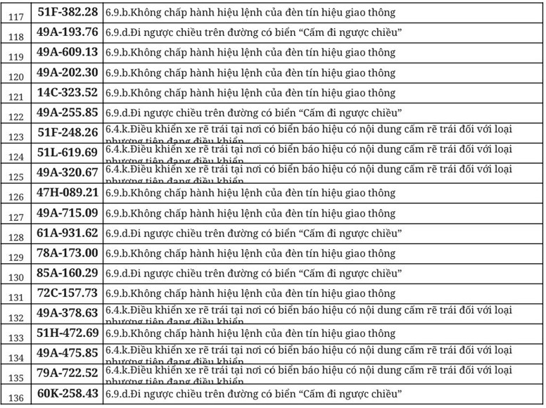 712 chủ xe đi ngược chiều, vượt đèn đỏ có biển số sau nhanh chóng nộp phạt nguội theo Nghị định 168