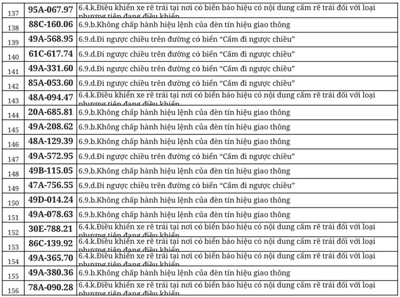 712 chủ xe đi ngược chiều, vượt đèn đỏ có biển số sau nhanh chóng nộp phạt nguội theo Nghị định 168