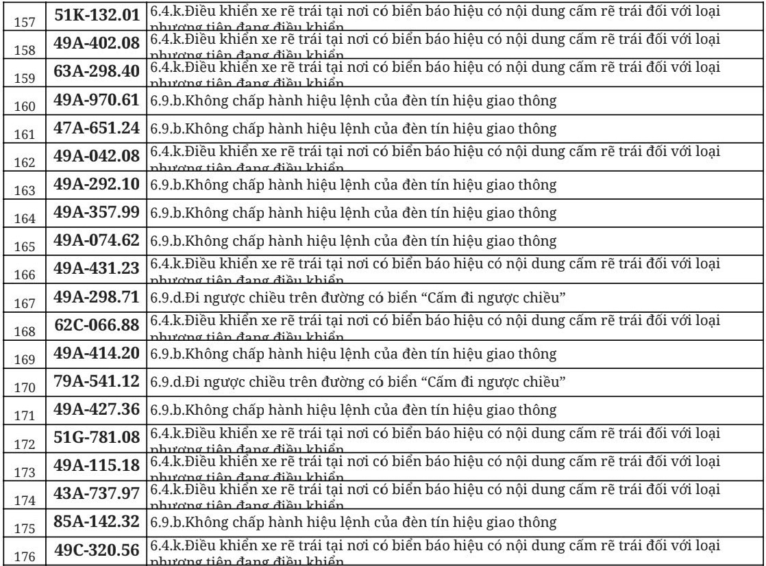 712 chủ xe đi ngược chiều, vượt đèn đỏ có biển số sau nhanh chóng nộp phạt nguội theo Nghị định 168