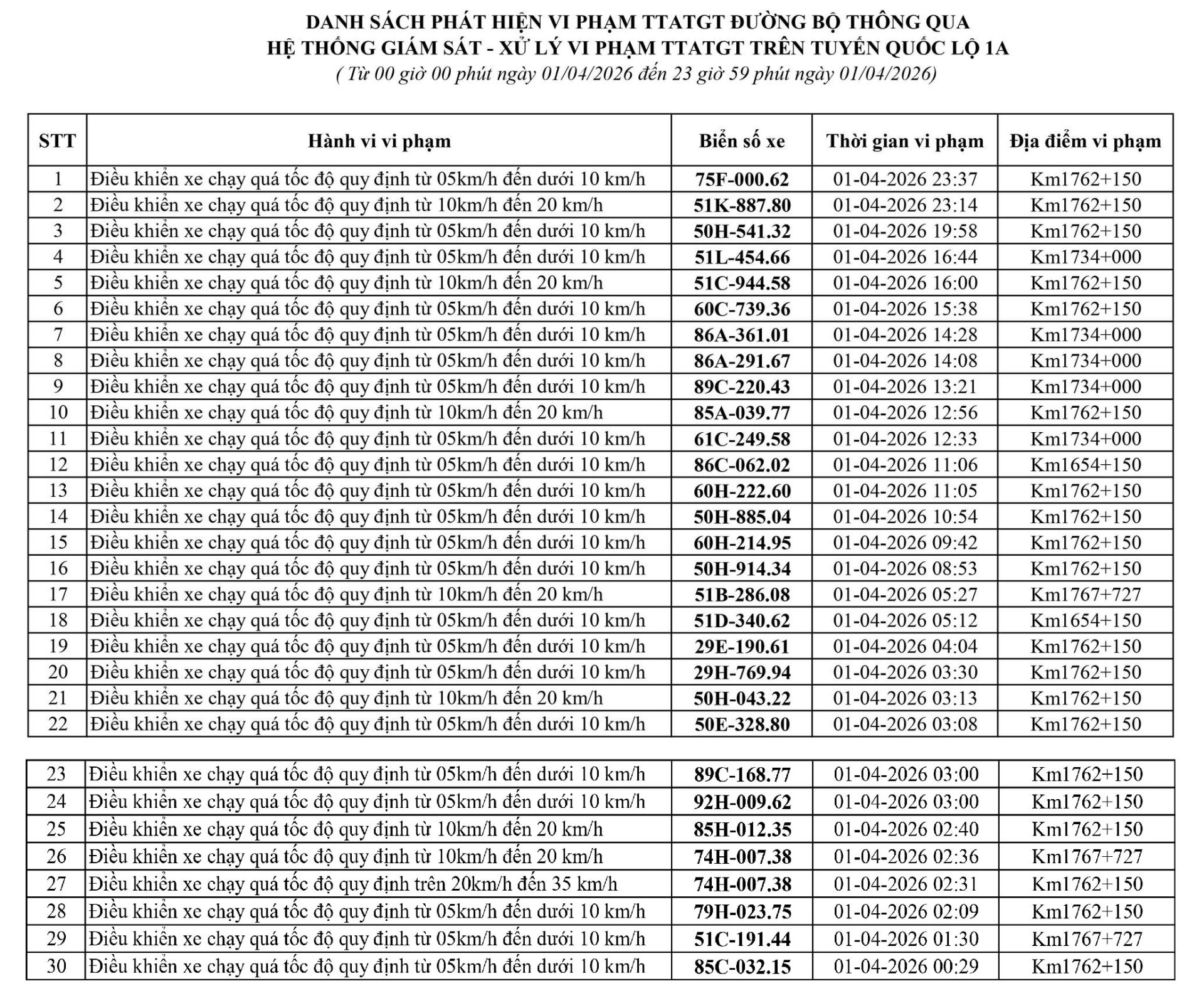 186 chủ xe chạy quá tốc độ có biển số sau nhanh chóng nộp phạt nguội theo Nghị định 168