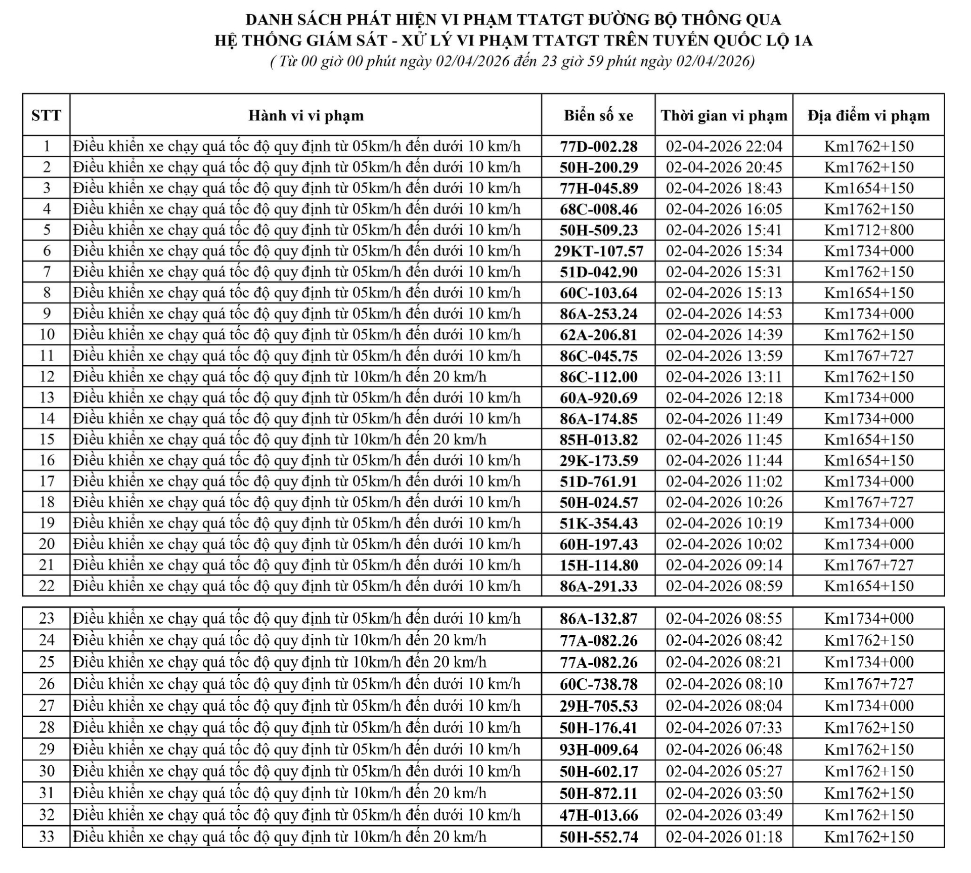 186 chủ xe chạy quá tốc độ có biển số sau nhanh chóng nộp phạt nguội theo Nghị định 168