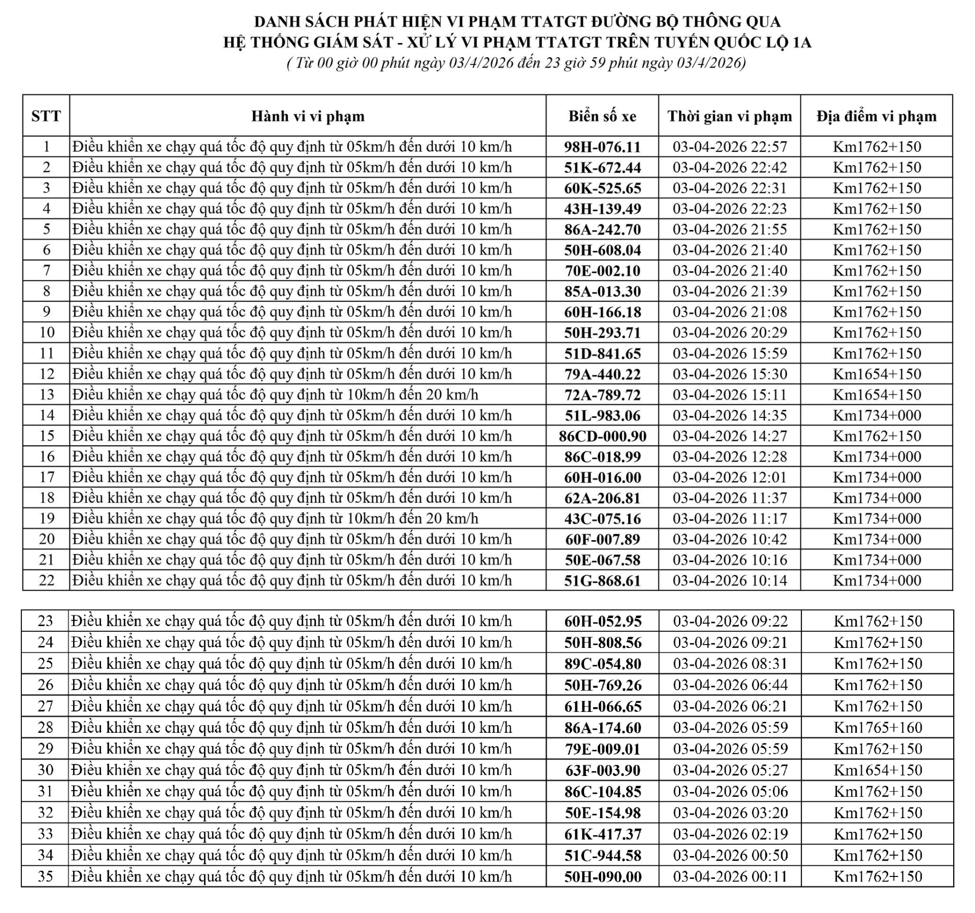 186 chủ xe chạy quá tốc độ có biển số sau nhanh chóng nộp phạt nguội theo Nghị định 168
