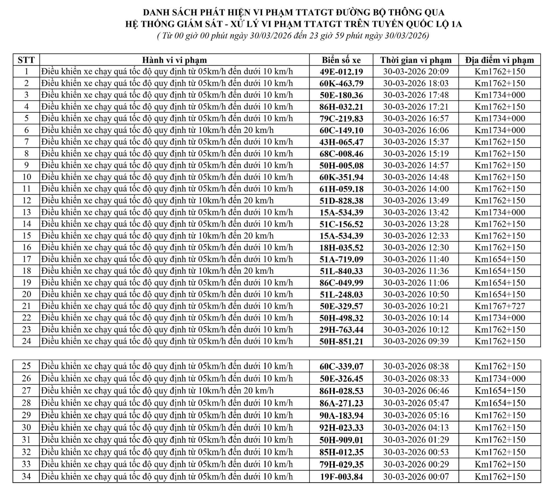 186 chủ xe chạy quá tốc độ có biển số sau nhanh chóng nộp phạt nguội theo Nghị định 168