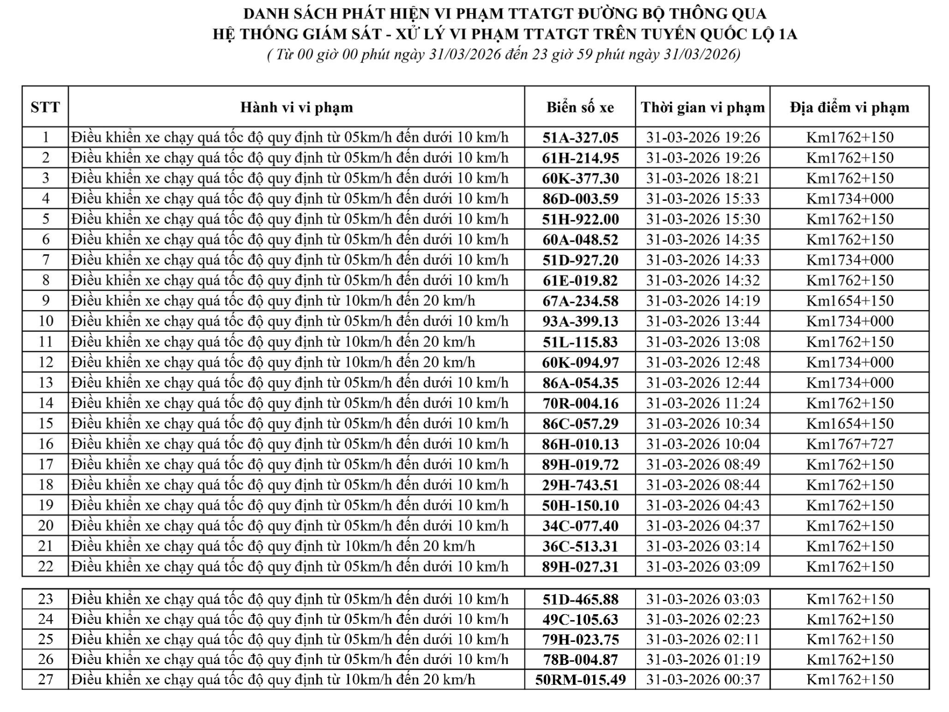 186 chủ xe chạy quá tốc độ có biển số sau nhanh chóng nộp phạt nguội theo Nghị định 168