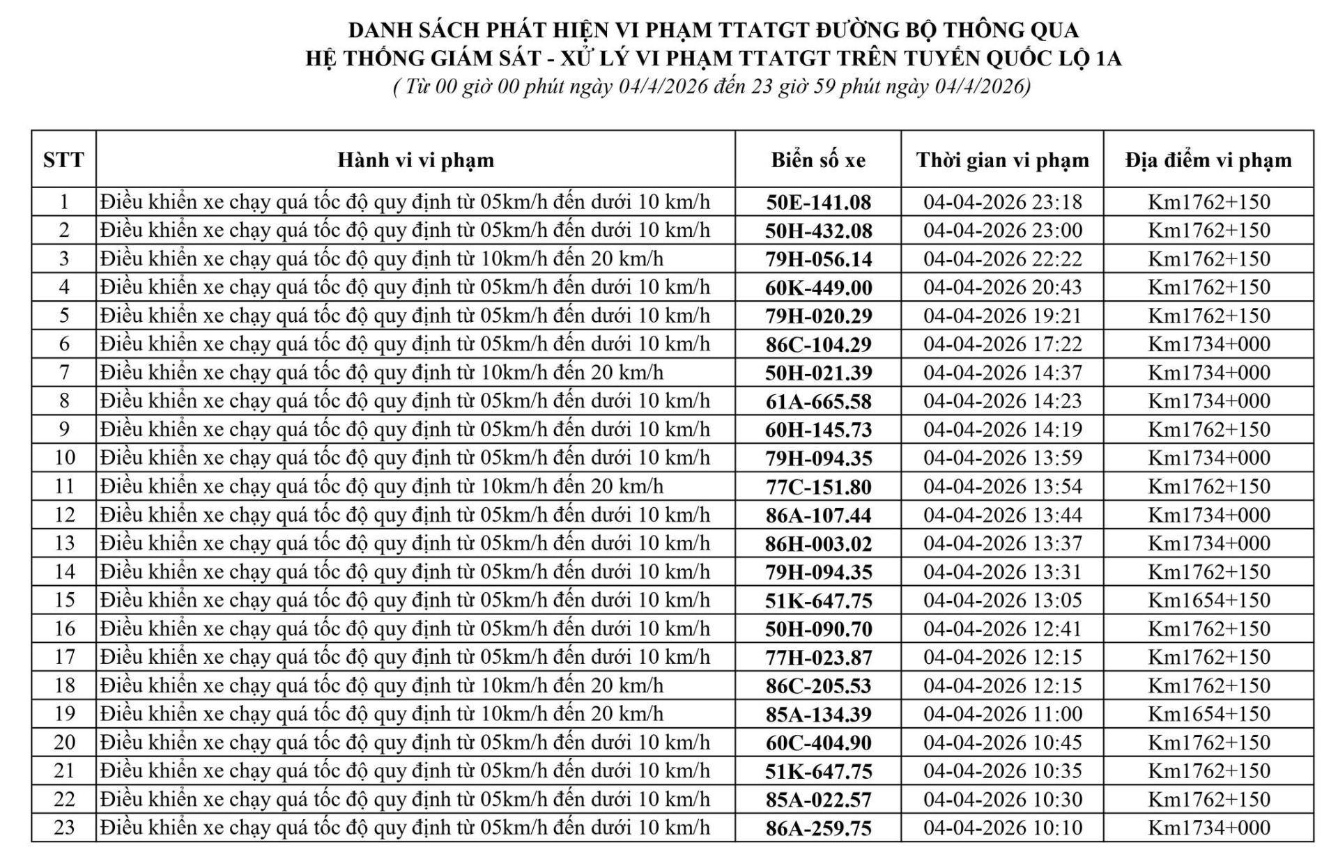 186 chủ xe chạy quá tốc độ có biển số sau nhanh chóng nộp phạt nguội theo Nghị định 168