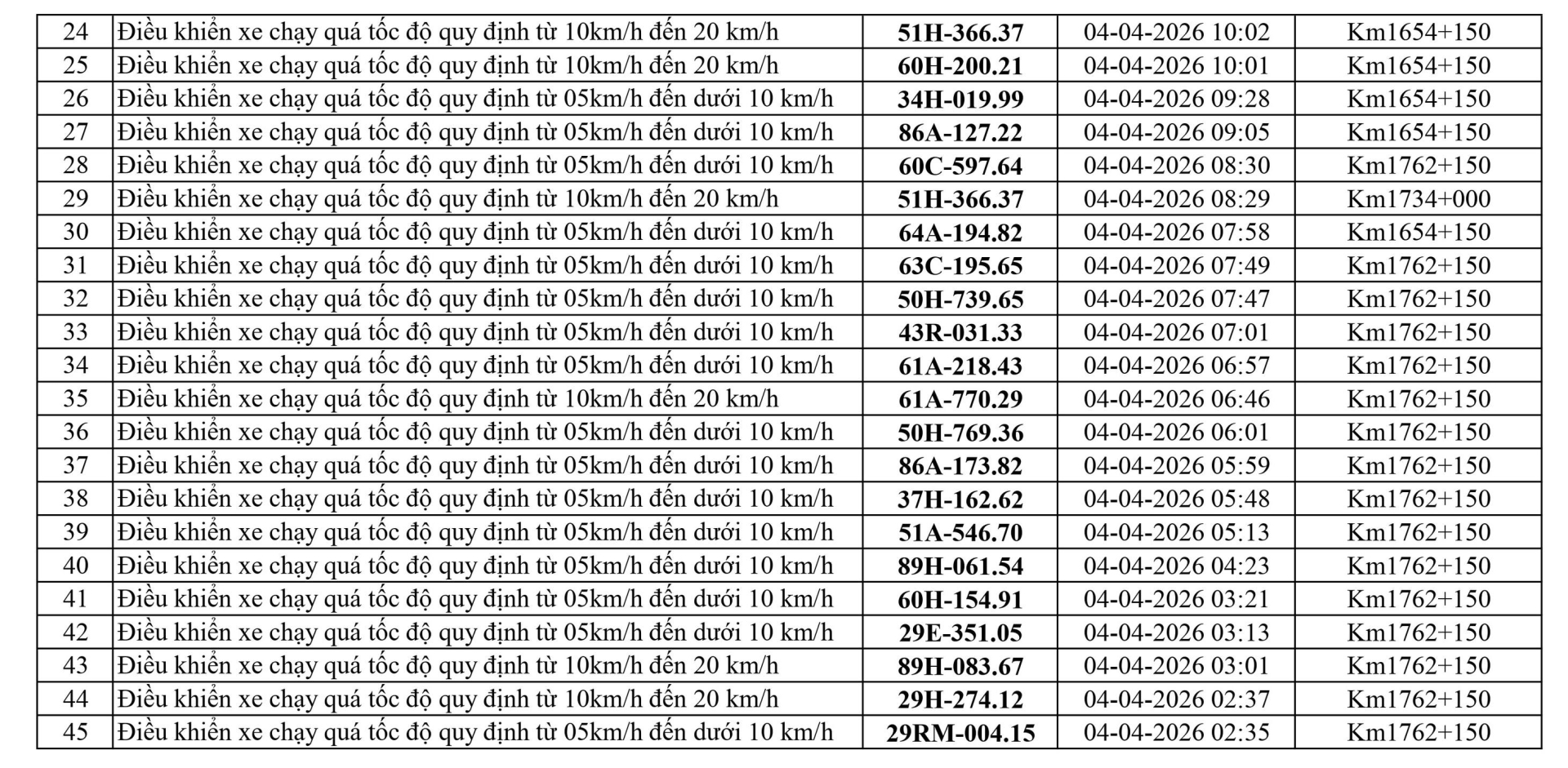 186 chủ xe chạy quá tốc độ có biển số sau nhanh chóng nộp phạt nguội theo Nghị định 168