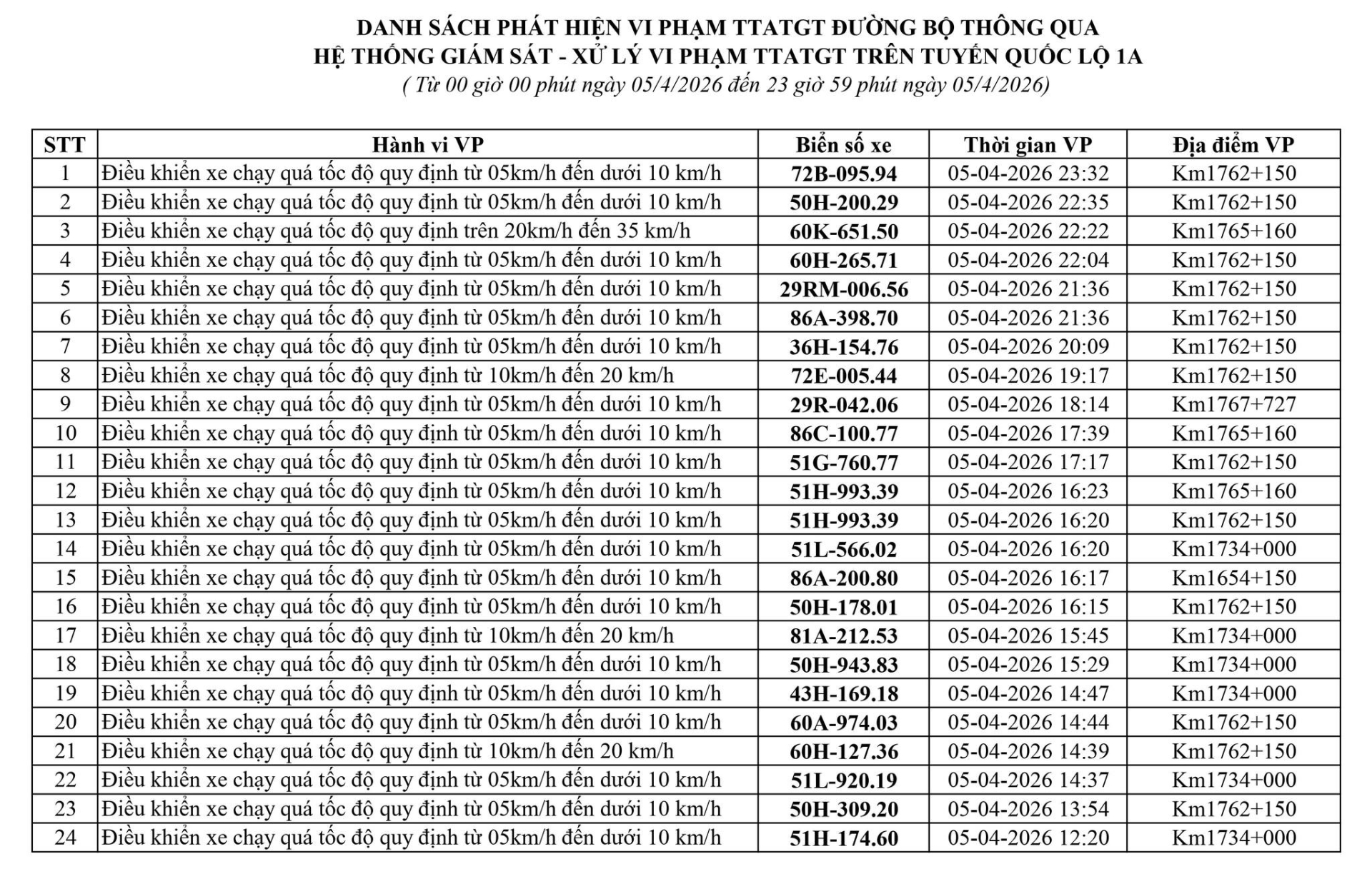 186 chủ xe chạy quá tốc độ có biển số sau nhanh chóng nộp phạt nguội theo Nghị định 168