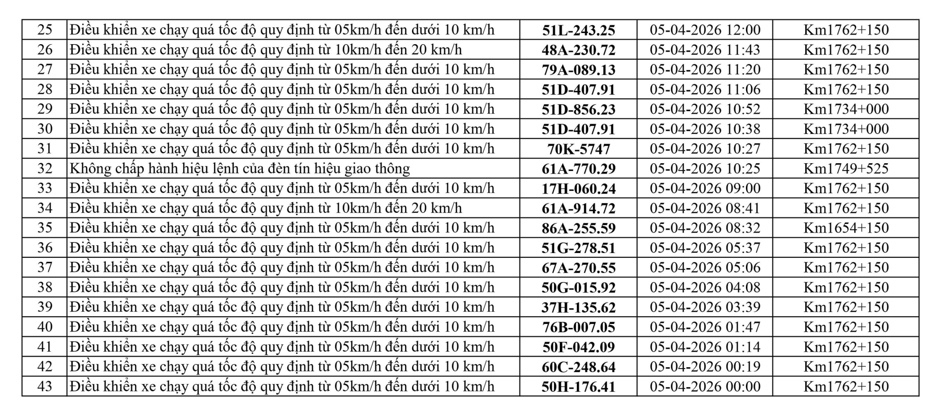186 chủ xe chạy quá tốc độ có biển số sau nhanh chóng nộp phạt nguội theo Nghị định 168