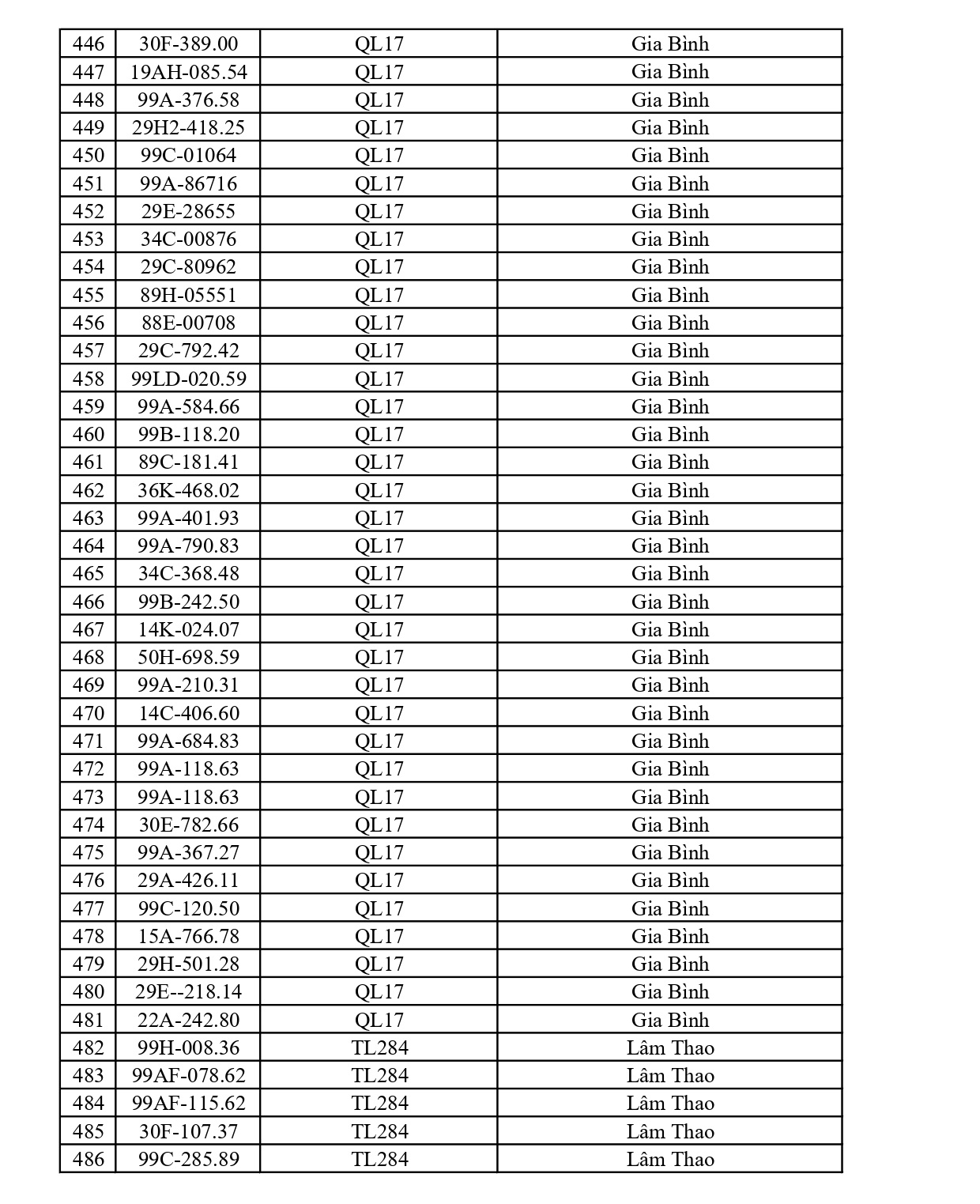 564 chủ xe có biển số sau nhanh chóng nộp phạt nguội theo Nghị định 168: Vi phạm cùng 1 lỗi có mức phạt lên tới 22 triệu đồng