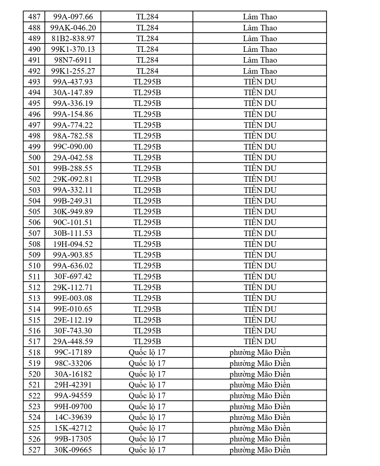 564 chủ xe có biển số sau nhanh chóng nộp phạt nguội theo Nghị định 168: Vi phạm cùng 1 lỗi có mức phạt lên tới 22 triệu đồng