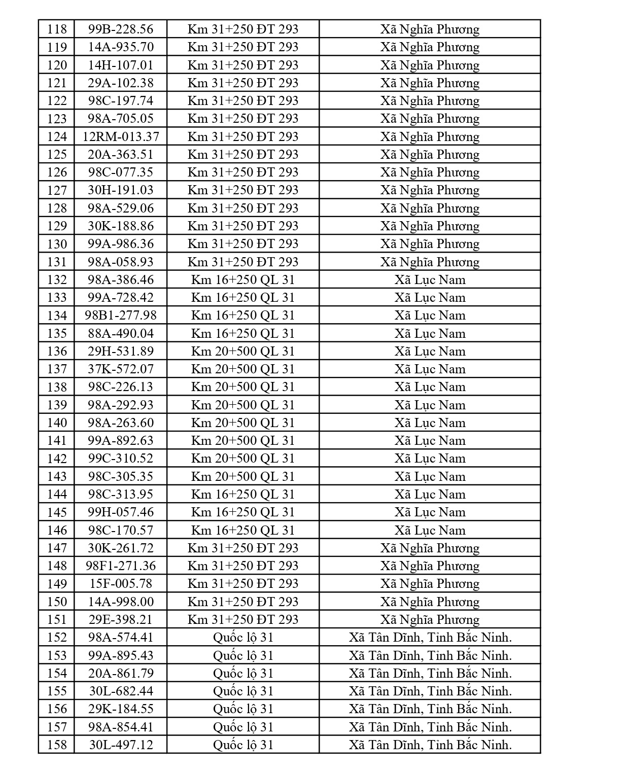564 chủ xe có biển số sau nhanh chóng nộp phạt nguội theo Nghị định 168: Vi phạm cùng 1 lỗi có mức phạt lên tới 22 triệu đồng