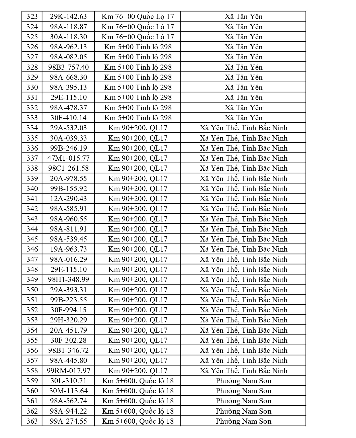 564 chủ xe có biển số sau nhanh chóng nộp phạt nguội theo Nghị định 168: Vi phạm cùng 1 lỗi có mức phạt lên tới 22 triệu đồng