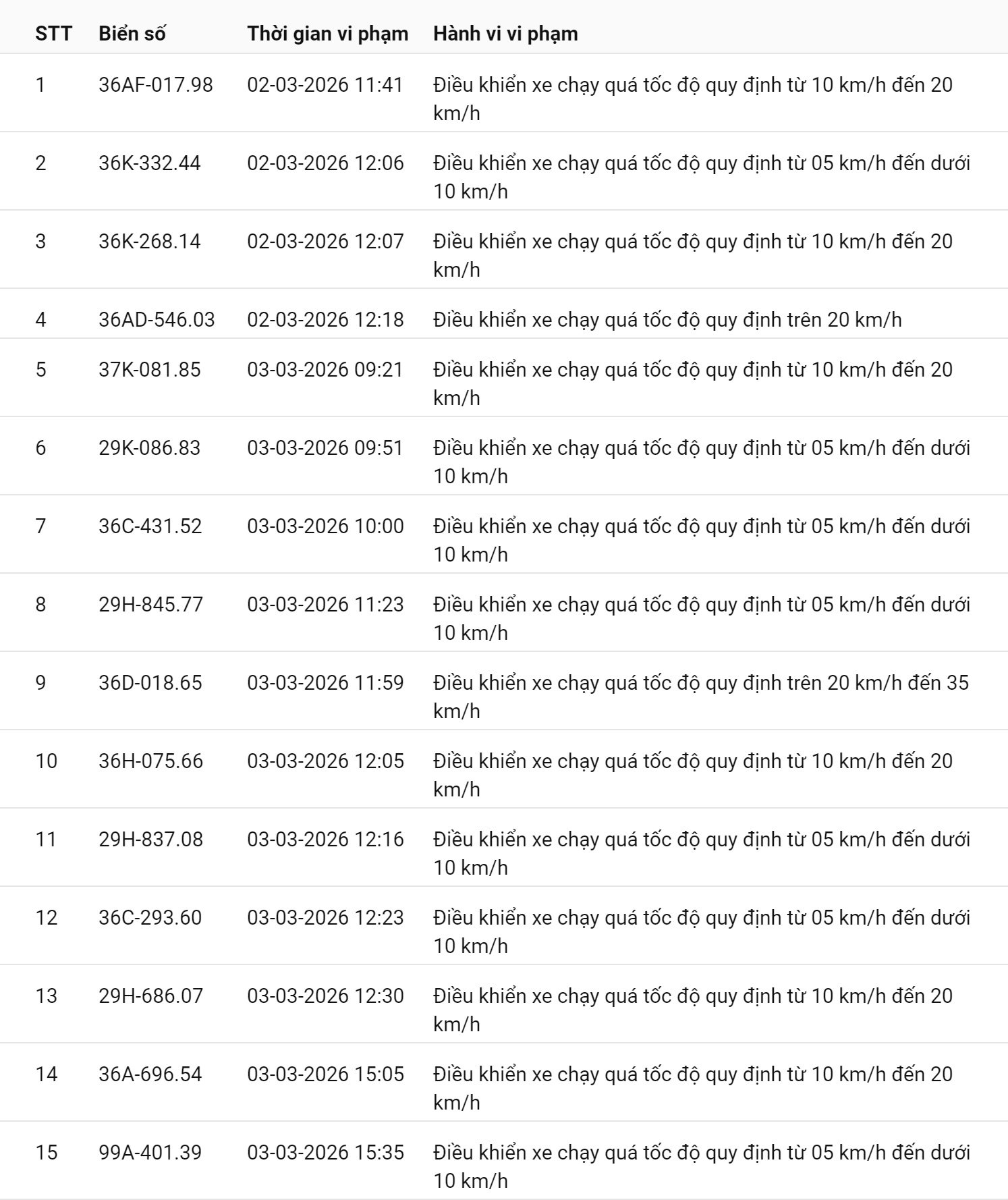 745 chủ xe chạy quá tốc độ có biển số sau nhanh chóng nộp phạt nguội theo Nghị định 168