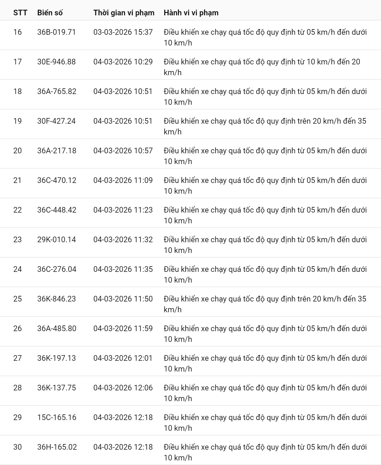 745 chủ xe chạy quá tốc độ có biển số sau nhanh chóng nộp phạt nguội theo Nghị định 168