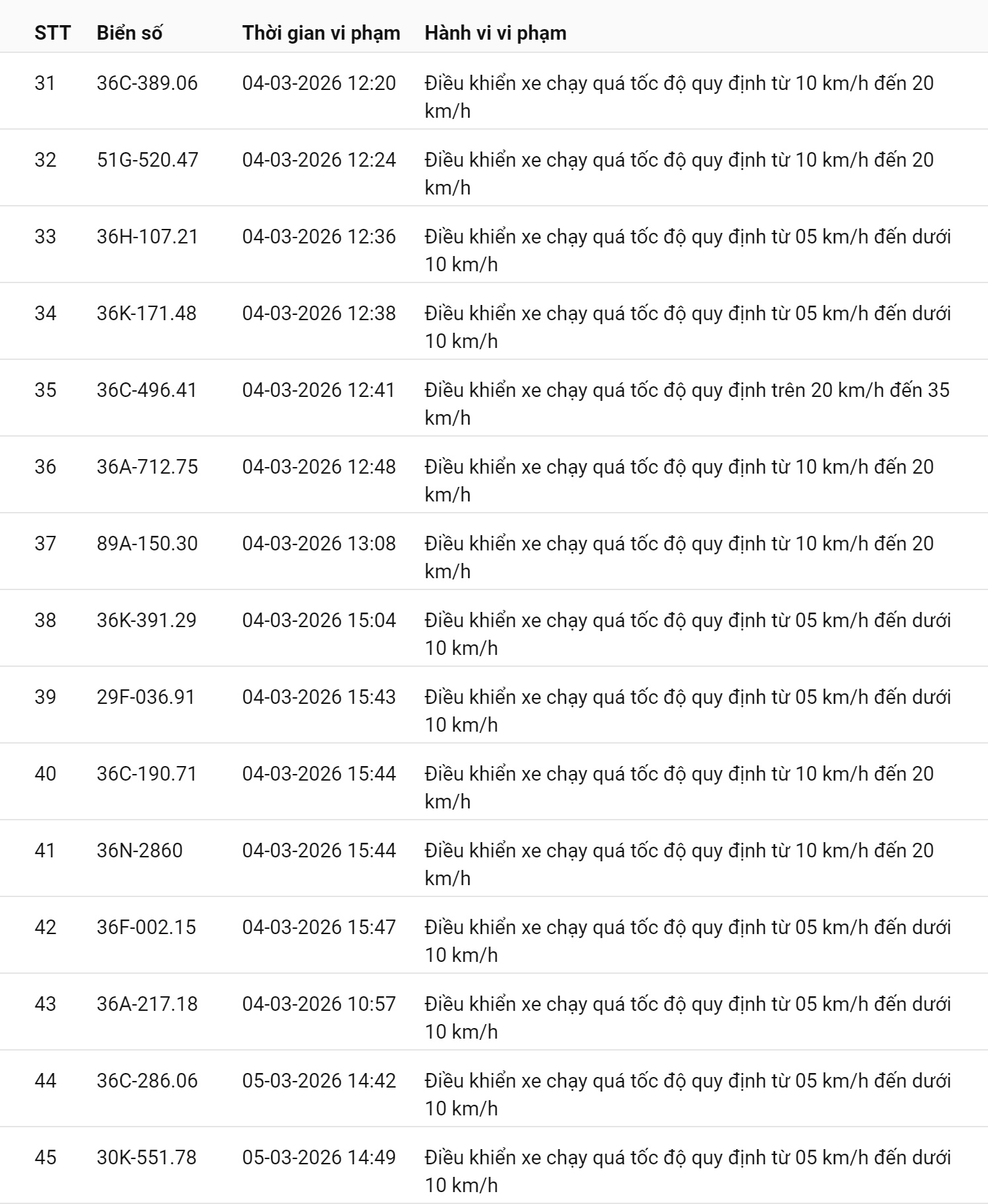 745 chủ xe chạy quá tốc độ có biển số sau nhanh chóng nộp phạt nguội theo Nghị định 168