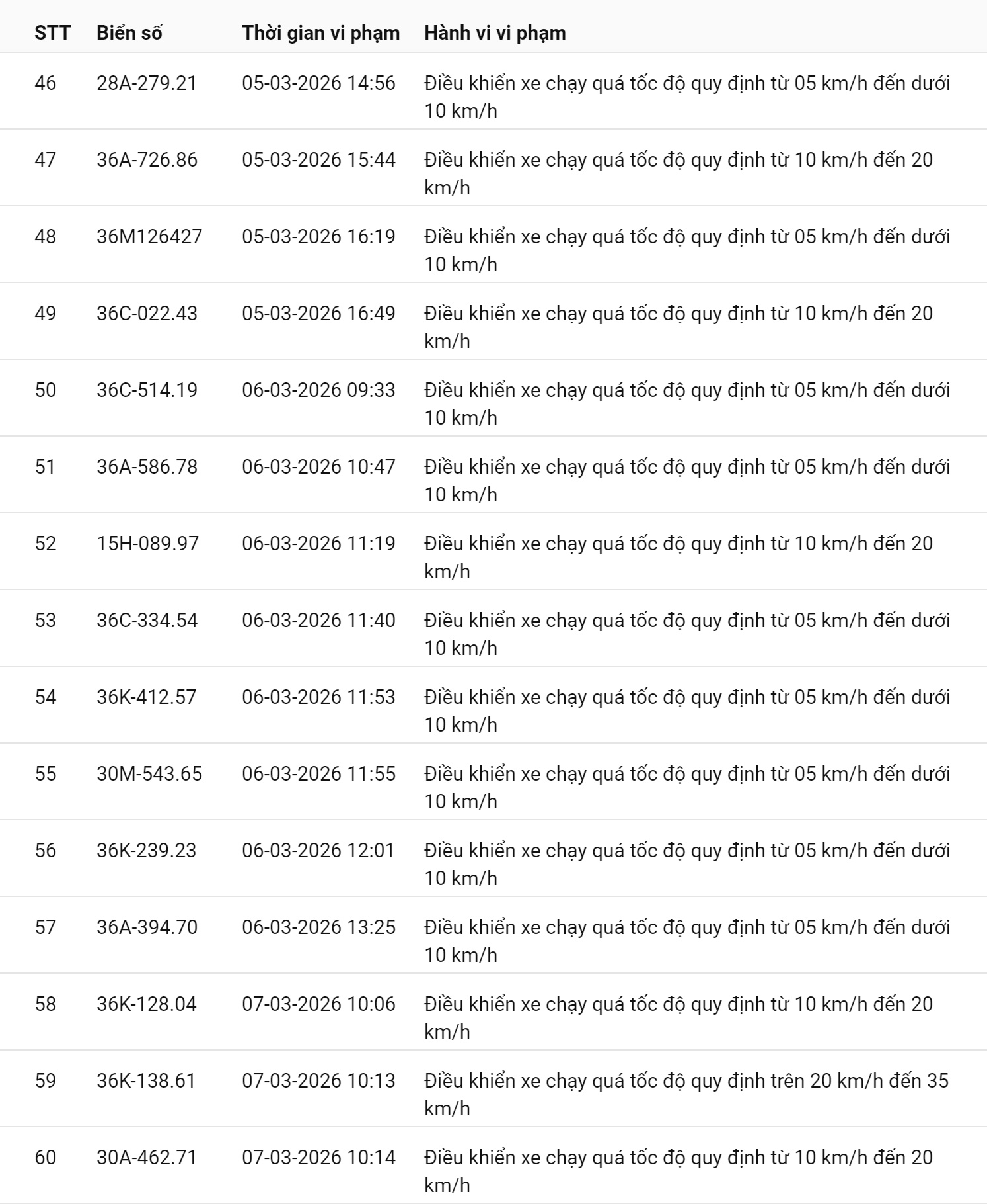 745 chủ xe chạy quá tốc độ có biển số sau nhanh chóng nộp phạt nguội theo Nghị định 168